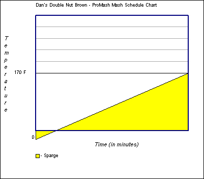 Mash Schedule