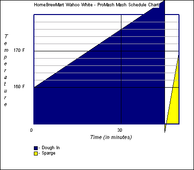 Mash Schedule